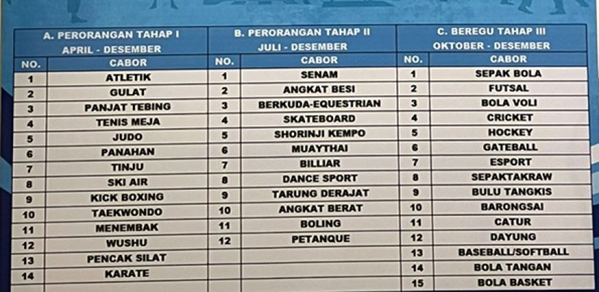 KONI SUMUT LANJUTKAN PROGRAM PEMBINAAN INTENSIF ATLET MENUJU PON